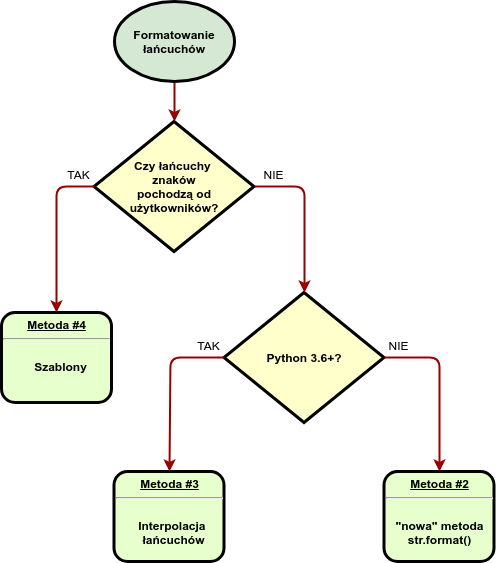 python strings diagram